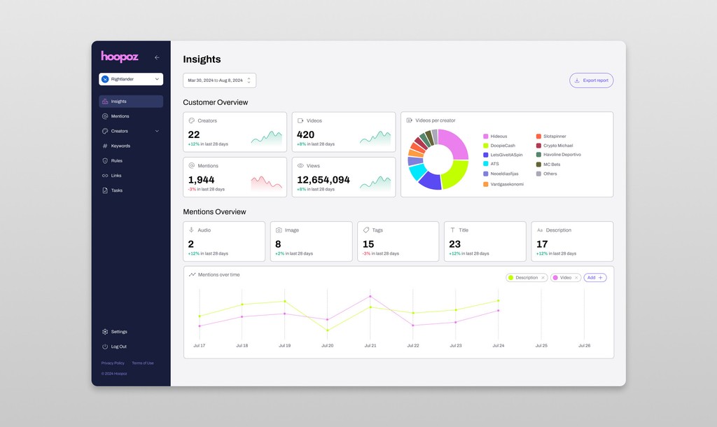 Hoopoz Insights dashboard showing creator and mention overviews, videos per creator, and a mentions-over-time chart