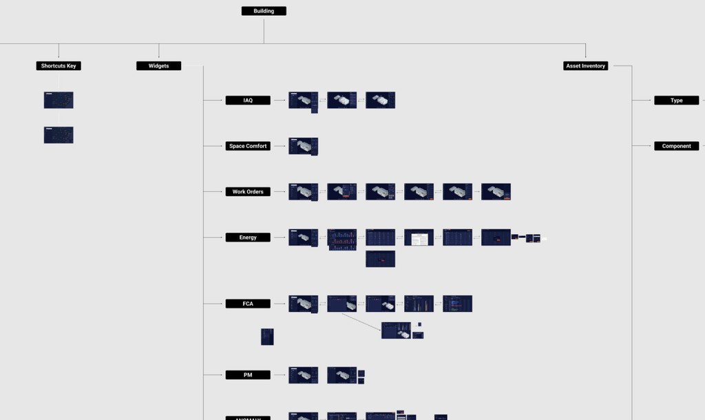 Syyclops information architecture — sitemap showing IAQ, space comfort, work orders, energy, FCA and PM modules branching from building root