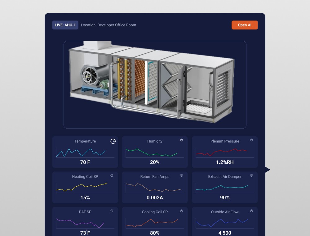 Live Syyclops asset view for an air-handling unit showing temperature, humidity, pressure and flow charts